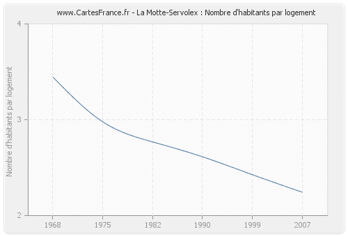 La Motte-Servolex : Nombre d'habitants par logement